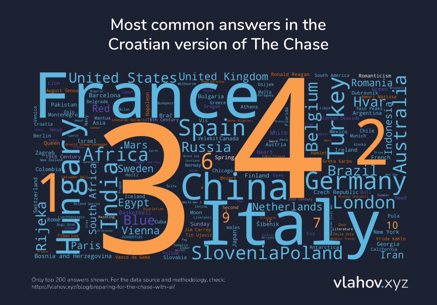 A word cloud visualization showing the top 200 answers by frequency. The larger the word is, the larger the frequency. Numbers and countries dominate the visualization.