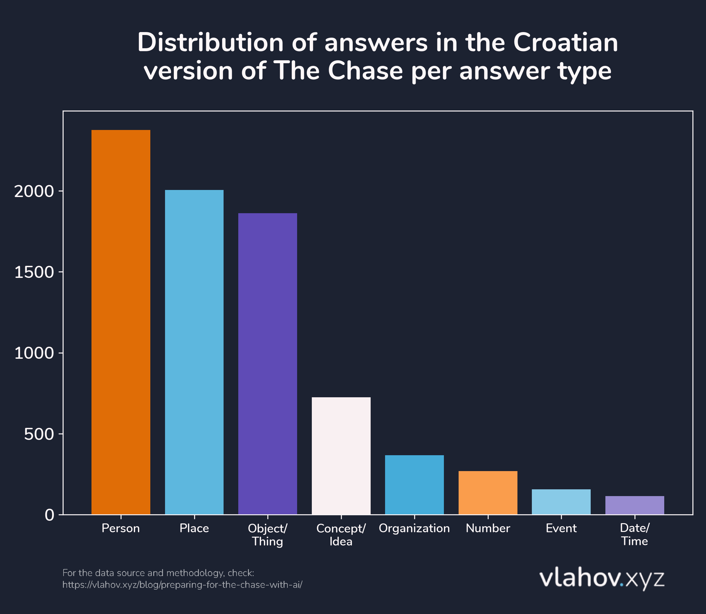 Bar chart showing the distribution of answer types on the Croatian version of The Chase TV quiz. Person and Place are the most common categories, Event and Date/Time are the least common.