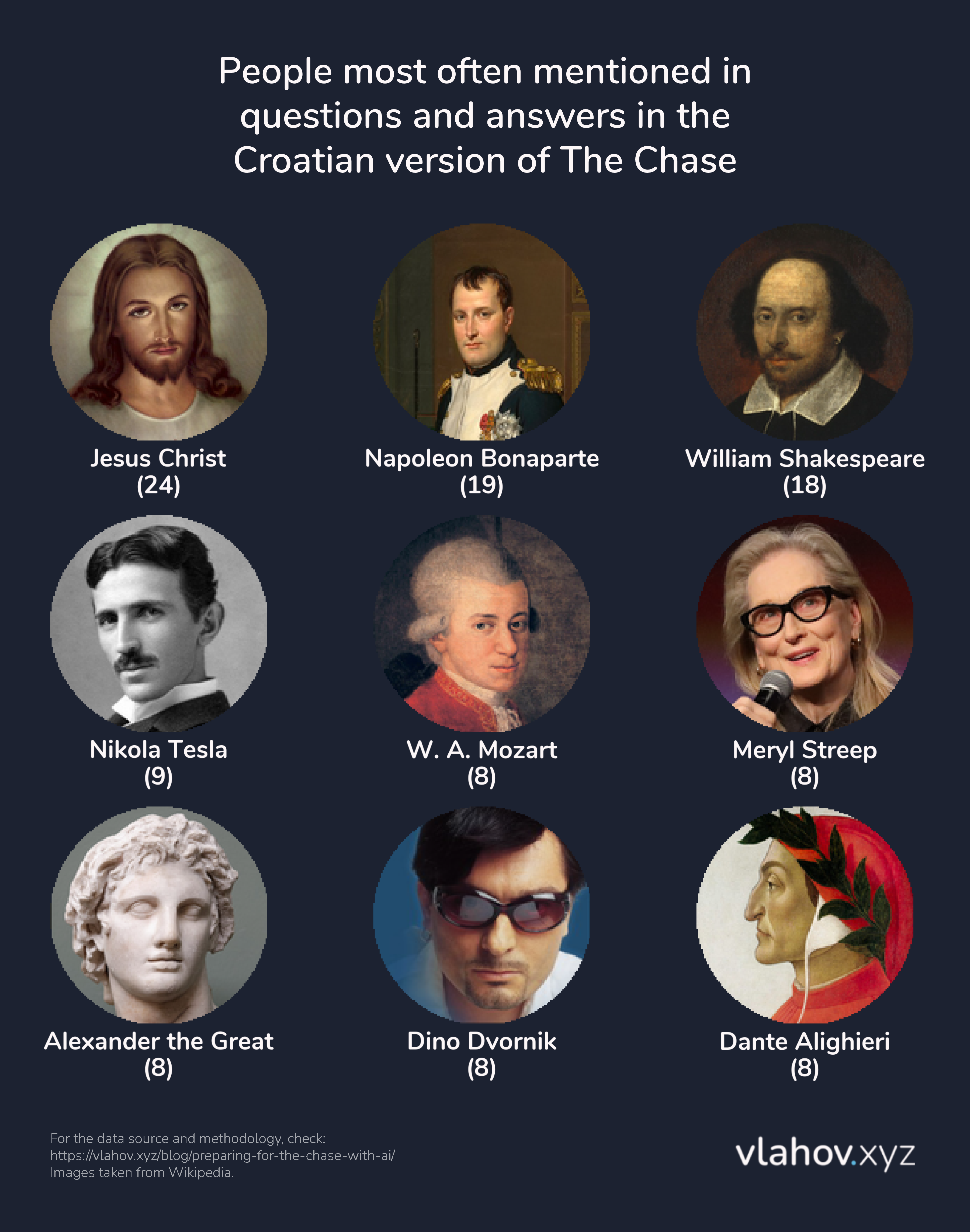 A graphic showing the top 9 people mentioned either in the question or the answer on the Croatian version of The Chase TV quiz. Jesus Christ is the most common, followed by Napoleon Bonaparte, William Shakespeare, and six more people.