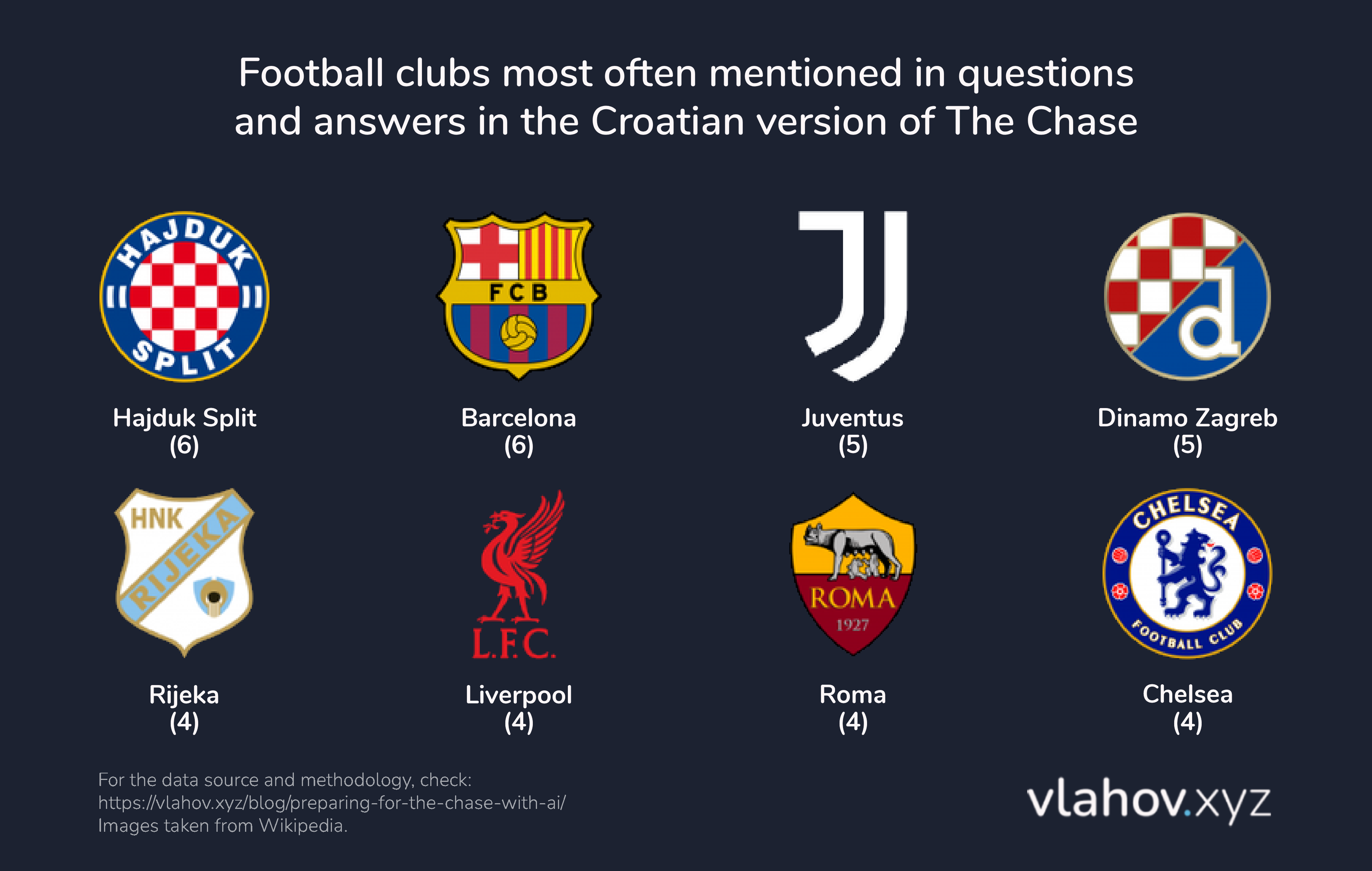 A graphic showing the top 8 football clubs mentioned either in the question or the answer on the Croatian version of The Chase TV quiz. Hajduk Split is the most common, followed by Barcelona, Juventus, Dinamo Zagreb, Rijeka, Liverpool, Roma, and Chelsea.