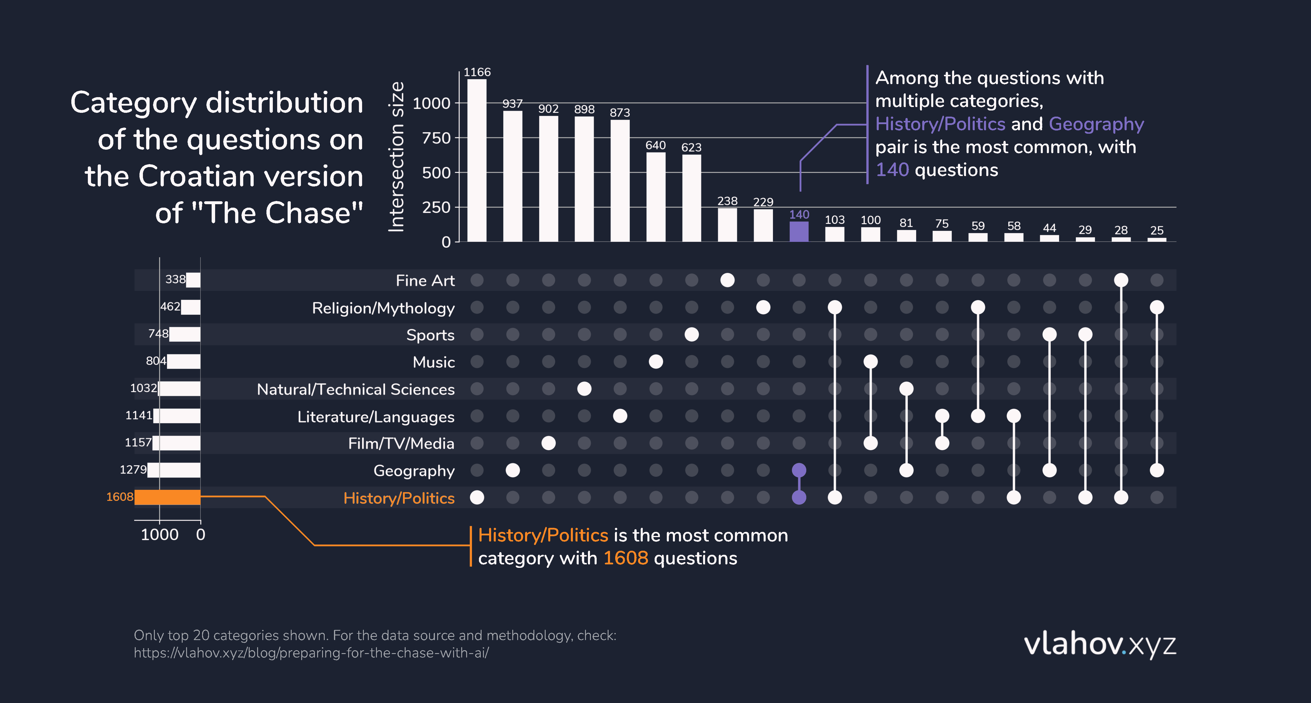 UpSet Plot showing the distributions of categories on the Croatian version of The Chase TV quiz. History and Politics are the most common categories, and the History and Politics, and Geography pair is the most common category intersection.