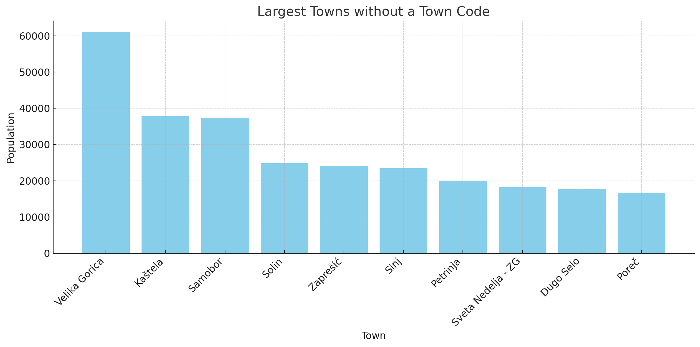 A bar chart showing the largest towns without a town code