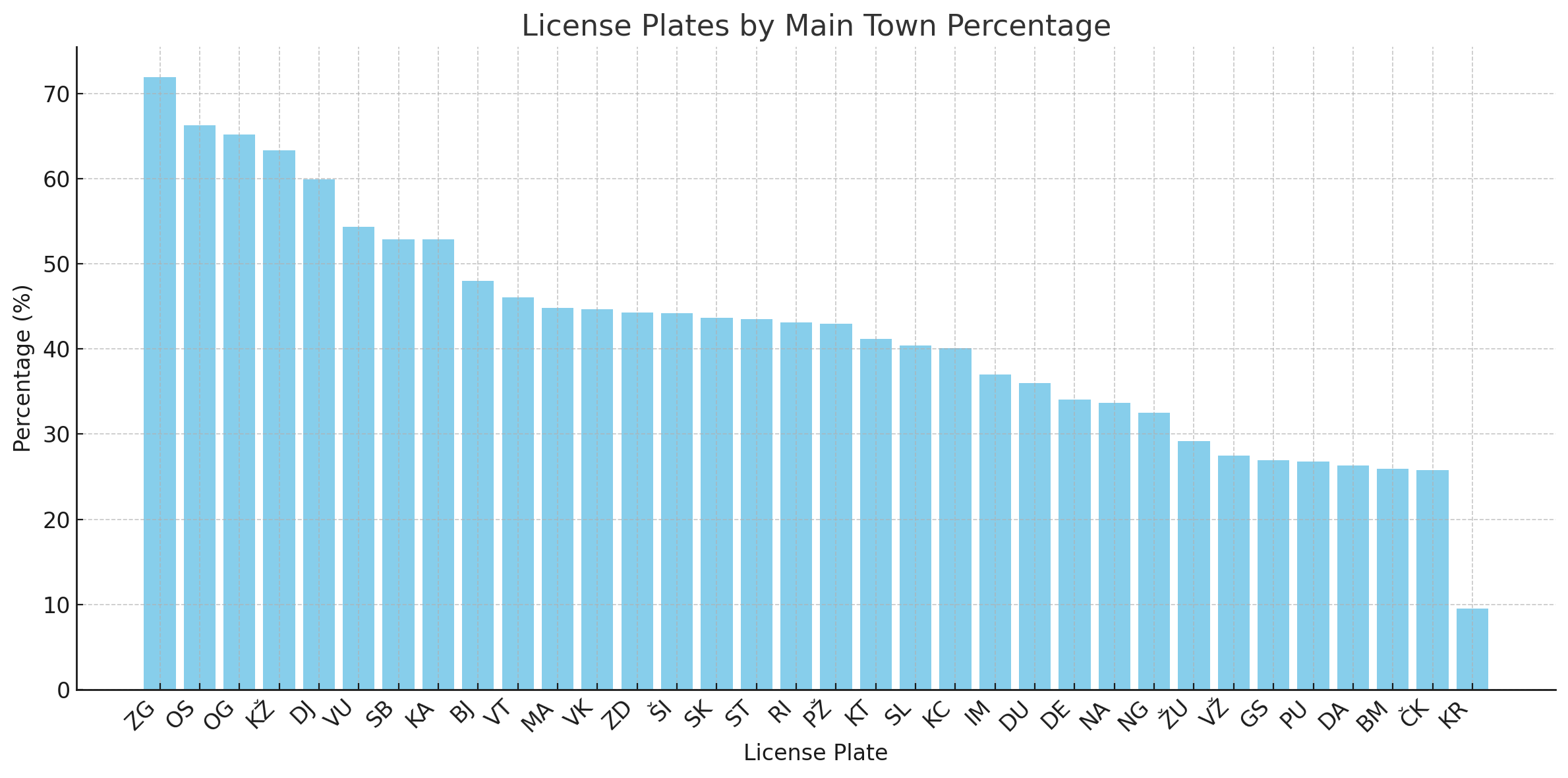 A bar chart showing the percentage of license plate population coverage covered by the main town