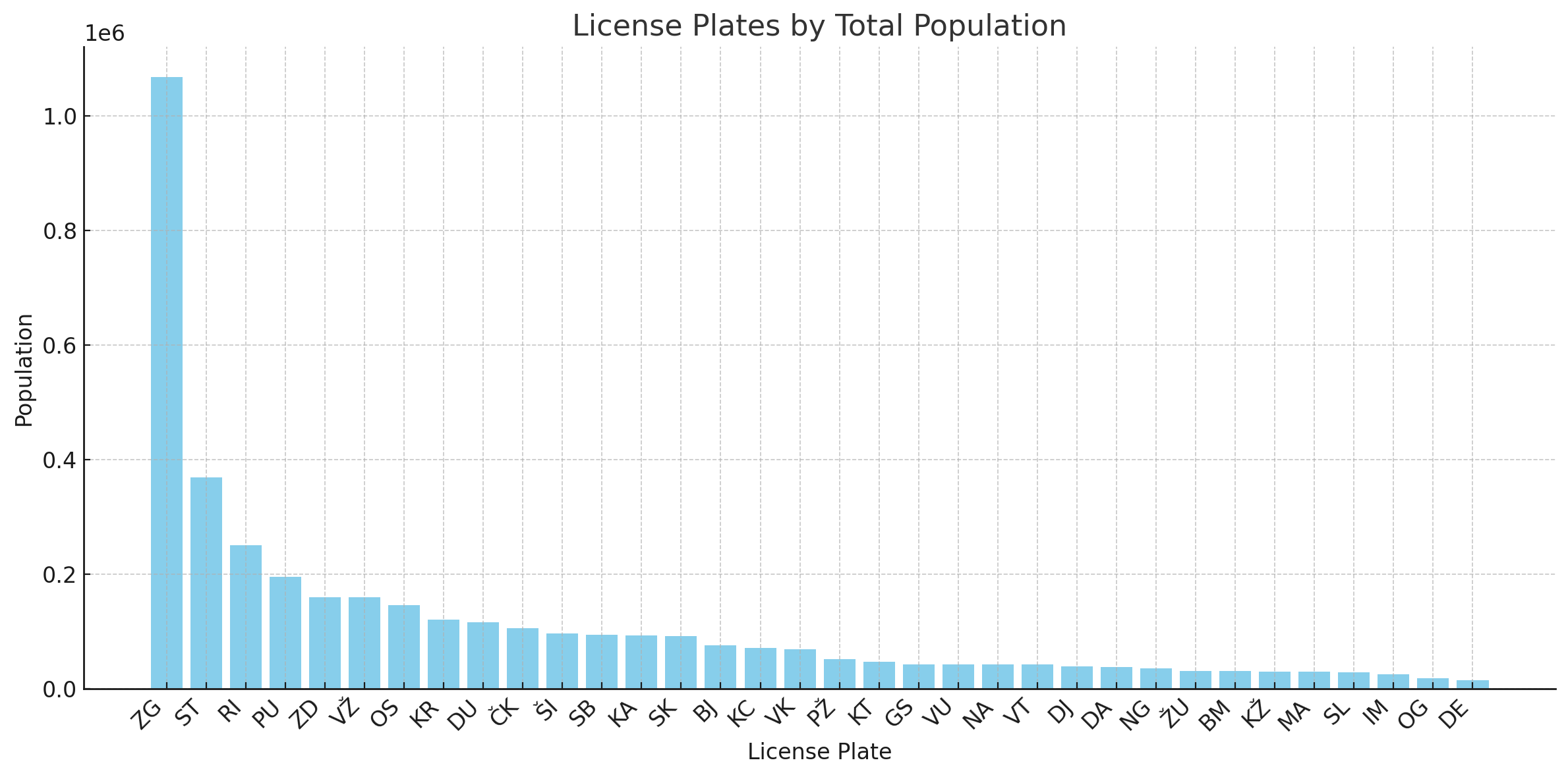 A bar chart showing the populations of license plate code areas