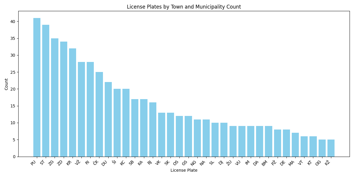 A bar chart showing the number of towns and municipalities covered by each town code